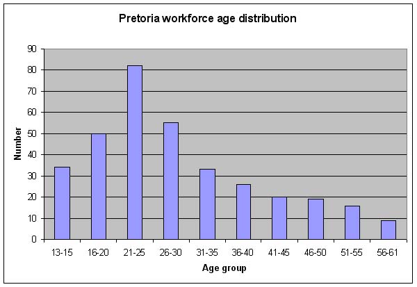 Graph showing age distribution of those who died