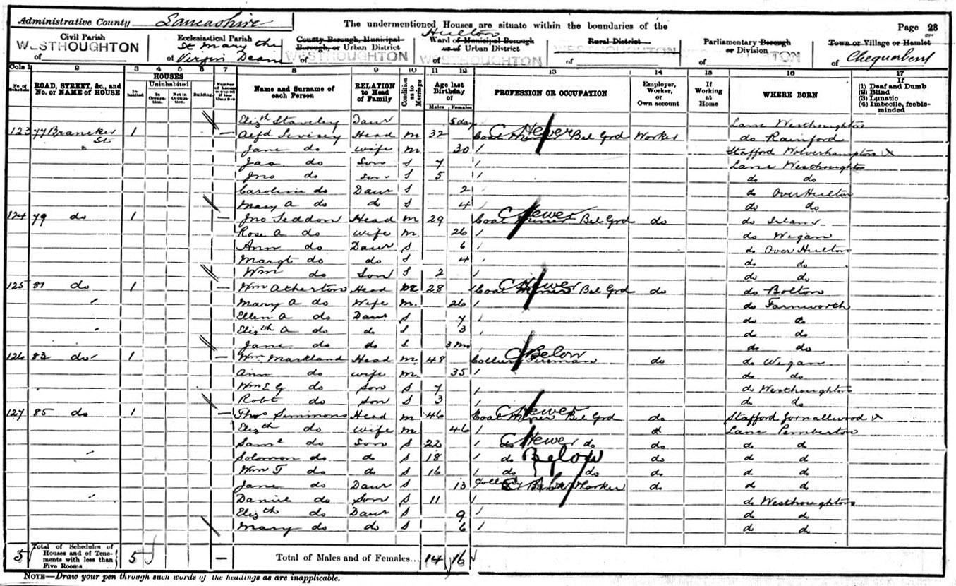 1901 Census page of Nos. 77-85 Brancker Street, Chequerbent. Four of the boys in these five houses followed their fathers down the pit, and died in the Pretoria Disaster (Jas & Jno Livesey, Wm Markland, Daniel Simmons). In No.75 next door to the Liveseys was young Joseph Staveley who survived